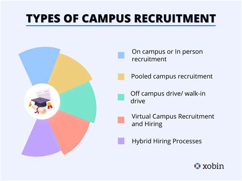 what is campus recruiting.